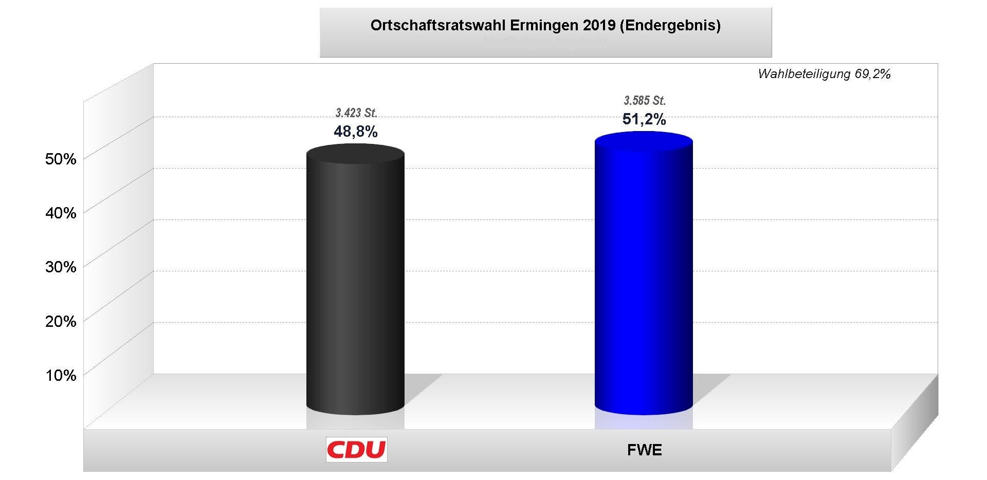 Ergebnis Ortschaftsratswahl 2018 Grafik